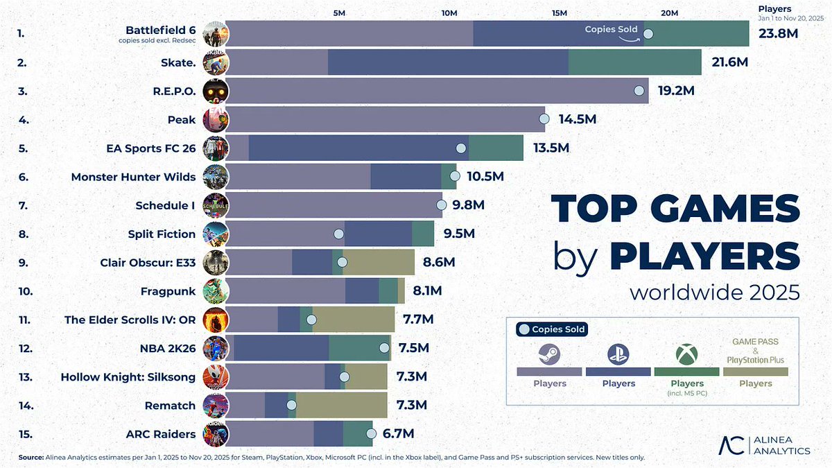 gamer_matheusx's tweet image. Top 15 new 2025 games by players #FC26 #Battlefield6 #Skate #NBA2K26 #Rematch

Link: alineaanalytics.substack.com/p/the-top-new-…