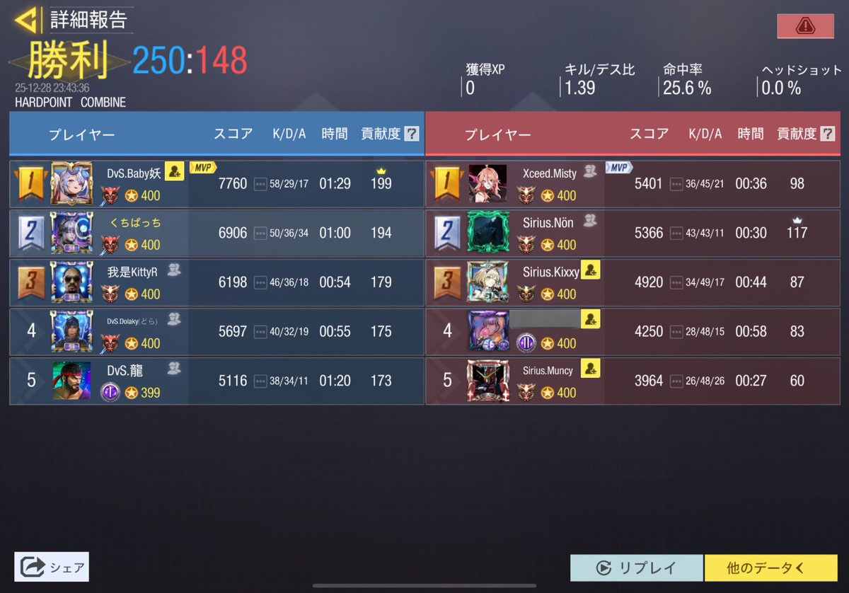 がくにすら挑戦できなかった男 tweet media