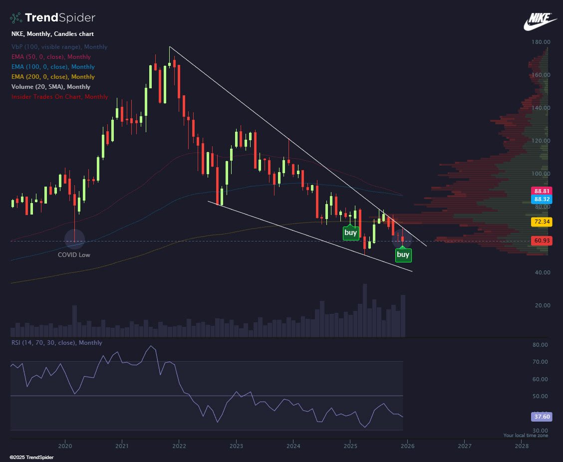TrendSpider's tweet image. Insiders buying near the bottom of a multi-year falling wedge…

Just do it. $NKE