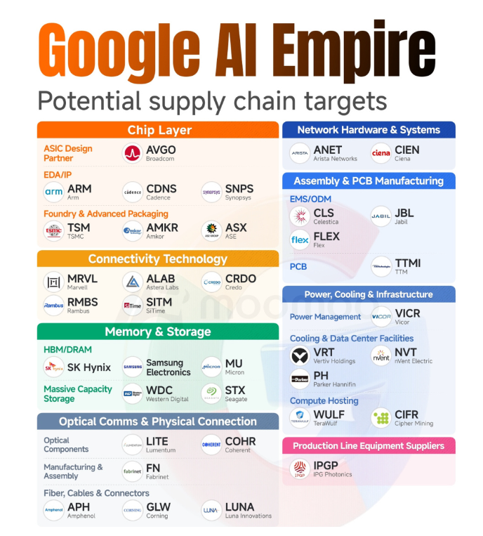 THE INFRASTRUCTURE BEHIND THE $GOOGL AI EMPIRE

AI Chips
• $AVGO helps Google design custom TPUs so it can lower AI chip costs &amp; avoid $NVDA pricing
• $TSM only foundry currently capable of producing Google’s leading-edge TPUs at scale with acceptable yields.
• $ARM licenses