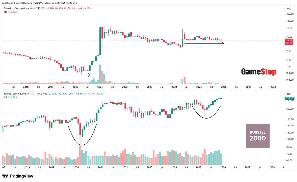cantonmeow's tweet photo. $GME didn't crash in April 2025 along with the overall market, and didn't pump along with the overall market on the second half of 2025
It has no volume and has just been going sideways, waiting for something to happen
Something's bound to happen soon, likely Q1 or Q2 2026
With liquidity likely to the upside, I favor the next volatile move to be up, although no one knows for sure
I have a small position