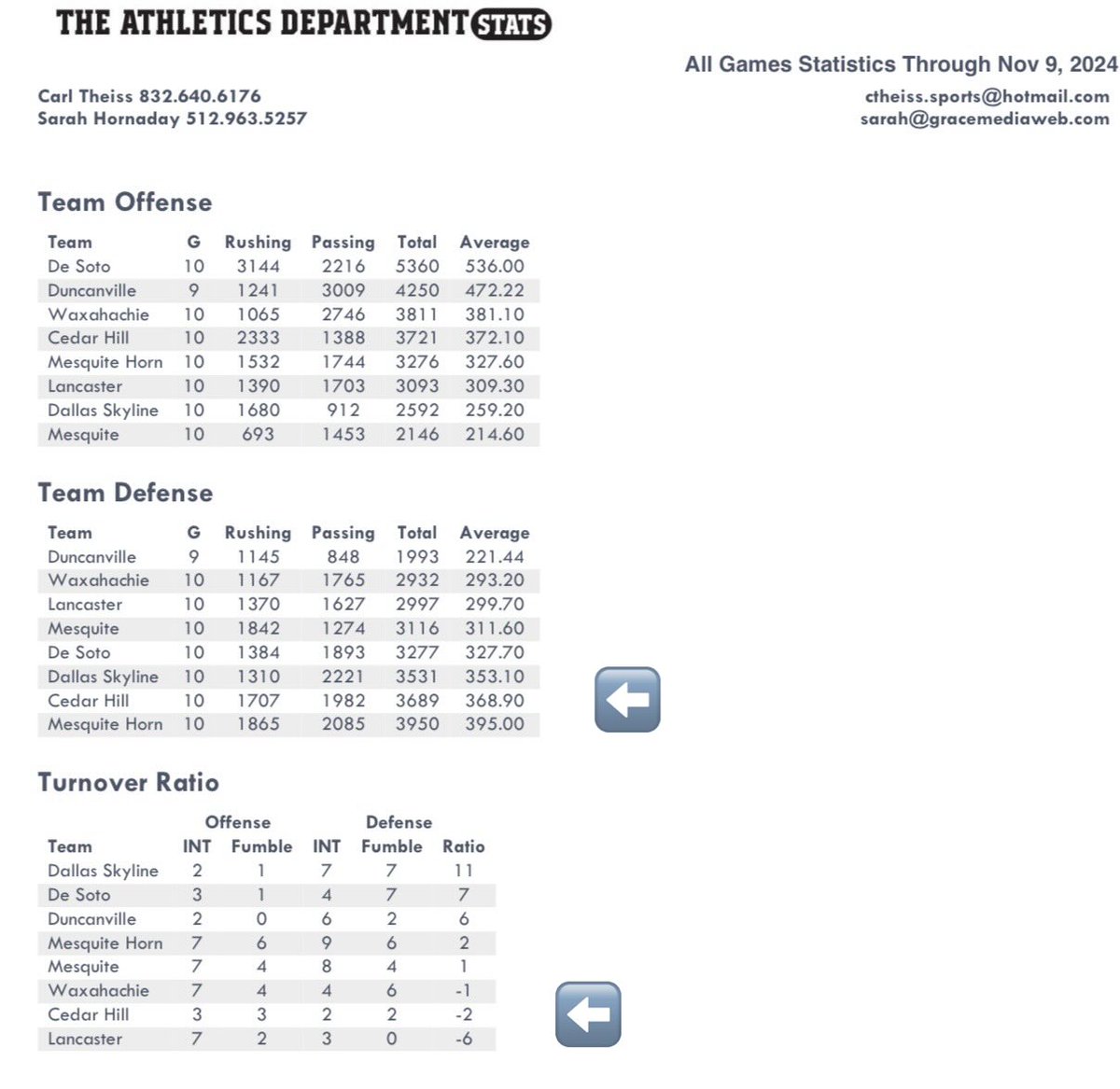 CoachGreedy's tweet image. Staff set a goal before the season begin to be the #1 DEFENSE in the district. Came up short to the state finalist D'ville Panthers. Went from being almost last place  just a year ago to 2nd Place this season. Quadrupled turnovers from 4 to 17.  Still room for Growth! #HUNT #TTHL