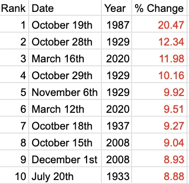 🔵MARKETEVANS: I 10 giorni più critici nella storia dell'S&P 500