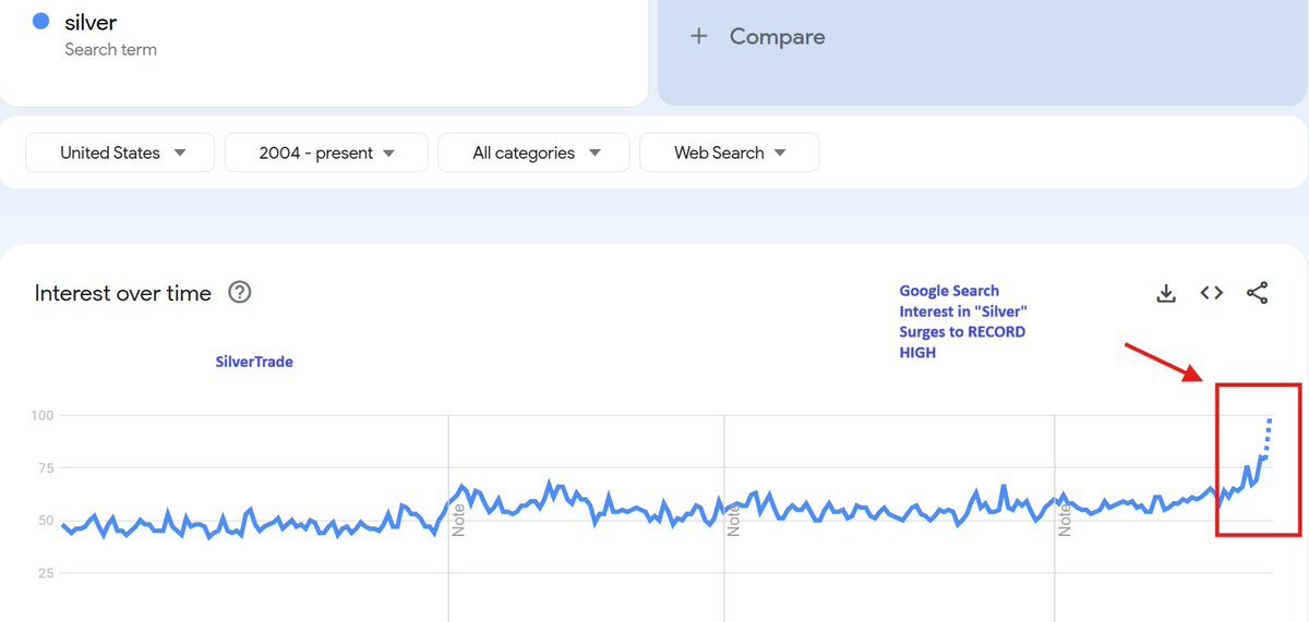 silvertrade's tweet image. 🔥Retail FINALLY Joins the Silver Rush: 🔥
🚨Google Search Interest for "Silver" Surges to ALL TIME HIGH