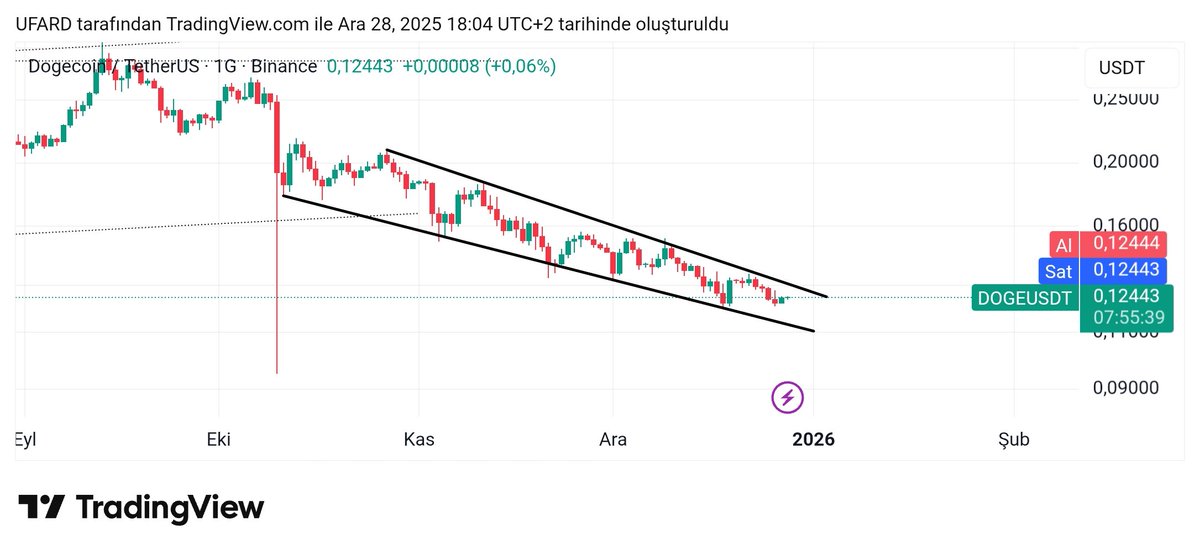 Dogecoin de kanal gittikçe daralıyor. Rsı ve macd ta pozitif uyumsuzluk göze çarpıyor. Bir şeyler olacak gibi...

#DOGE #COIN #Dogecoin #BTCUSD  #trading #usdtry