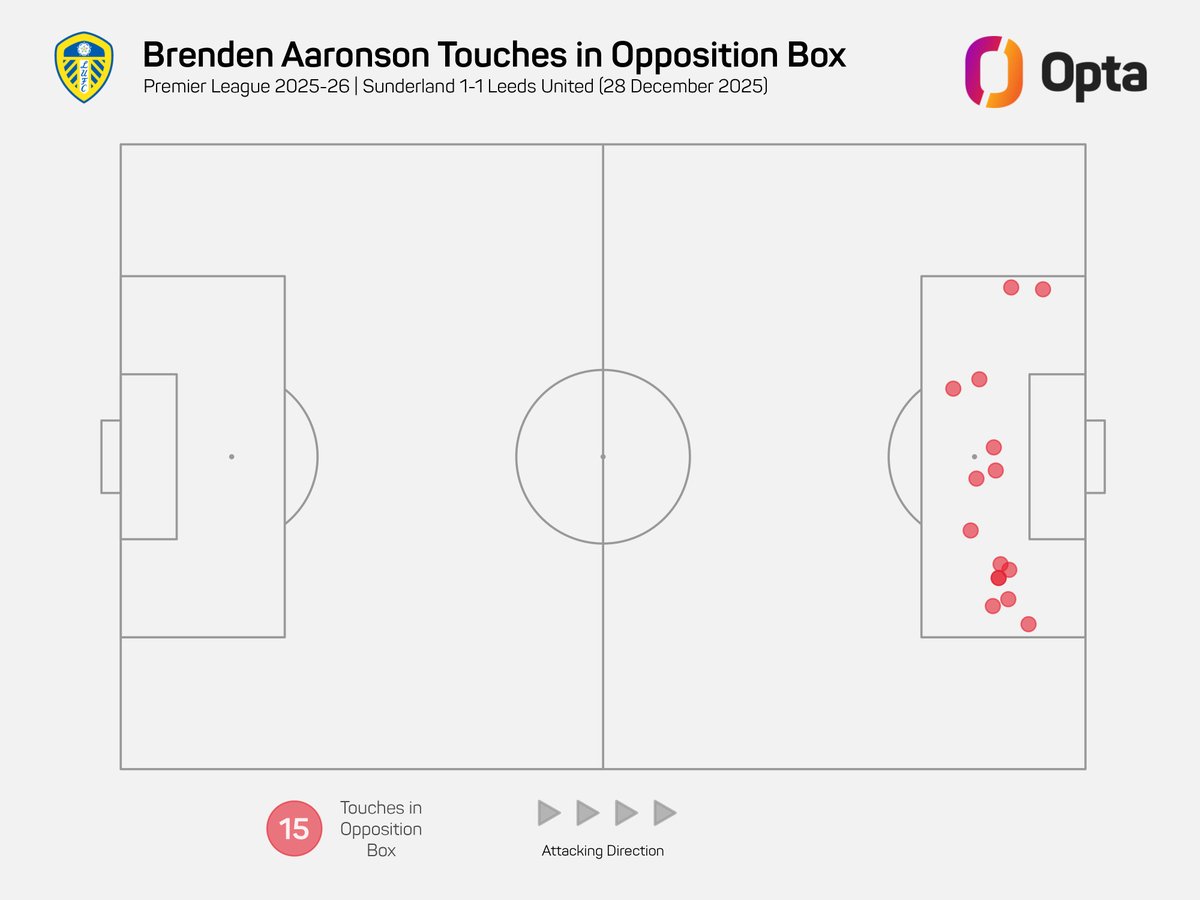 JRCooper26's tweet image. Brenden Aaronson today was just the second player in the Premier League this season to have 15 touches in the opposition box and create 5 chances in a match, and the first Opta has on record since 2008-09 to do that for a newly promoted team. #lufc