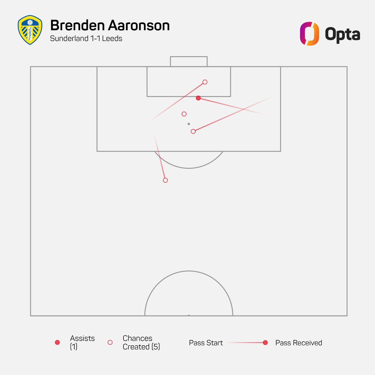 JRCooper26's tweet image. Brenden Aaronson today was just the second player in the Premier League this season to have 15 touches in the opposition box and create 5 chances in a match, and the first Opta has on record since 2008-09 to do that for a newly promoted team. #lufc