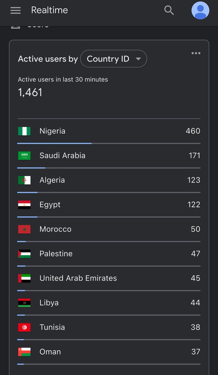 KalyfaMuhd's tweet photo. Quran Unlock now has users from all parts of the world 

this is just active users in the past 30 mins https://t.co/9BOCNNSY40