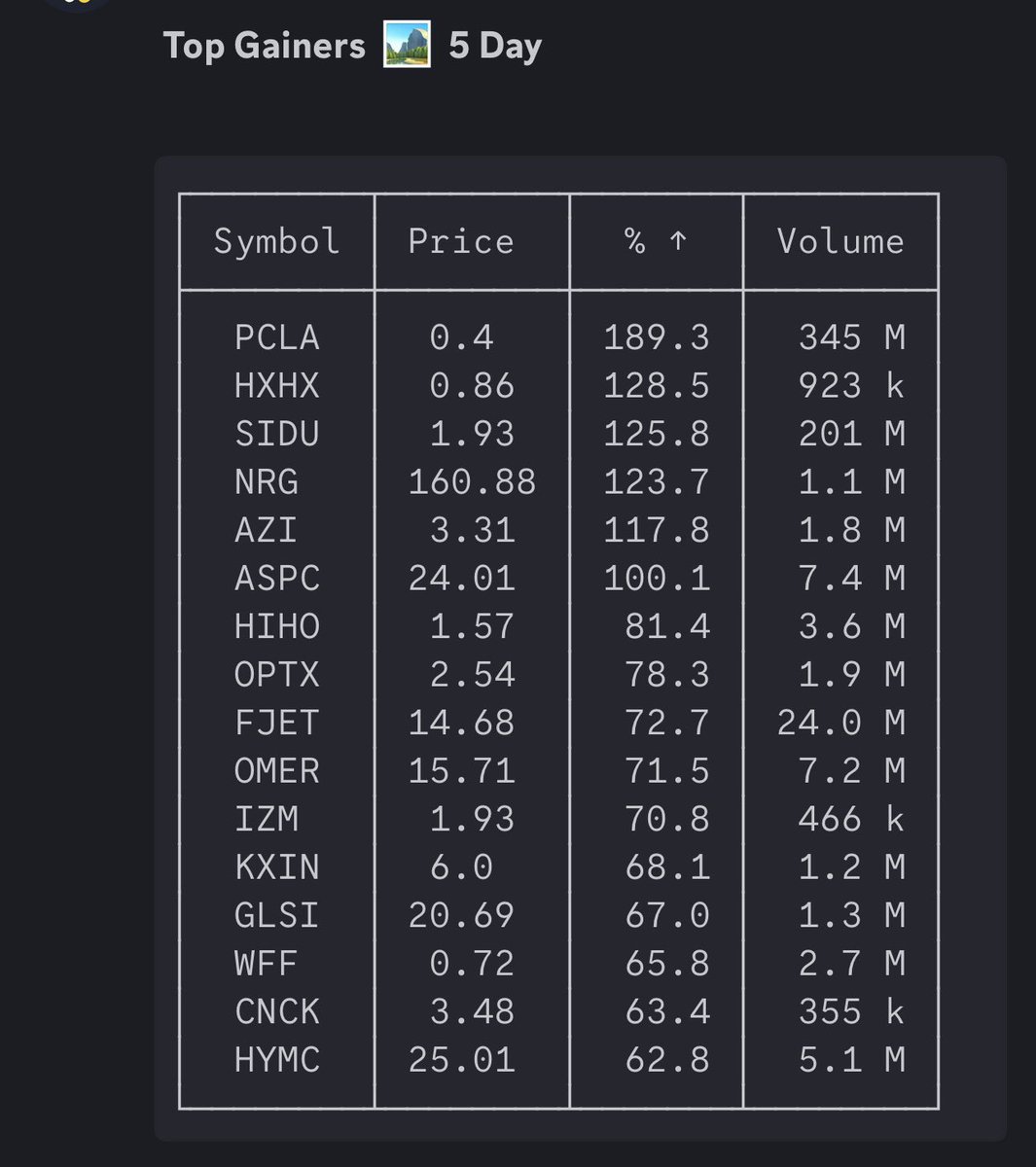 stockplaymaker1's tweet image. FULL LIST OF STOCKS THAT CAN RUN 50-100%+ NEXT WEEK OR HAS CONTINUED MOMENTUM 

#1 $FTEL
#2 $BOXL
#3 $KXIN
#4 $SIDU
#5 $VTGN
#6 $SPRC
#7 $OPTX
#8 $ASPC
#9 $FJET
#10 $SRXH
#11 $DSFC

No theme going into next week. See you all on live X spaces 650AM

This is how we finished Friday