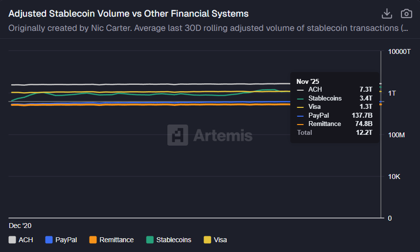 SolanaSensei's tweet photo. Stablecoins are no longer a niche

The 30-day average for stablecoins ($3.4T) exceeds the combined volume of Visa, PayPal and Remittances

We've come a long way damnn

This is ACTUALLY the future https://t.co/qAjjpKedXn