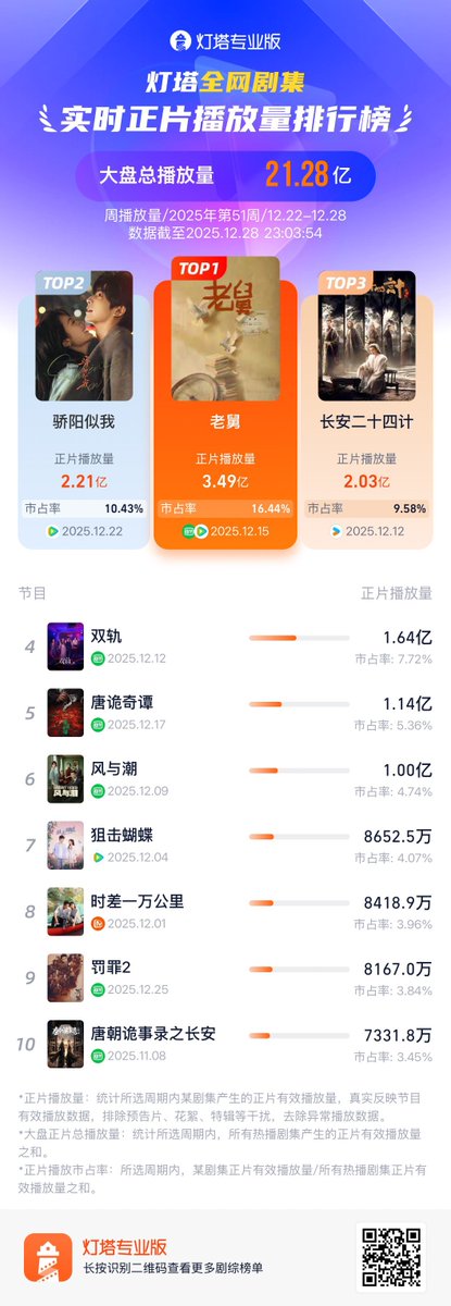 Natapori's tweet photo. #Dengta 51st weekly ranking 2025 

1️⃣ #Uncle 
2️⃣ #ShineOnMe 
3️⃣ #TheVendettaOfAn
4️⃣ #SpeedAndLove 
5️⃣ #StrangeChroniclesOfTang 
6️⃣ #SilentTides 
7️⃣ #SniperButterfly 
8️⃣ #BackToTheOrigin 
9️⃣ #ThePunishment 
🔟 #StrangeTalesOfTangDynasty3ToChangan https://t.co/M79qMZ5R64
