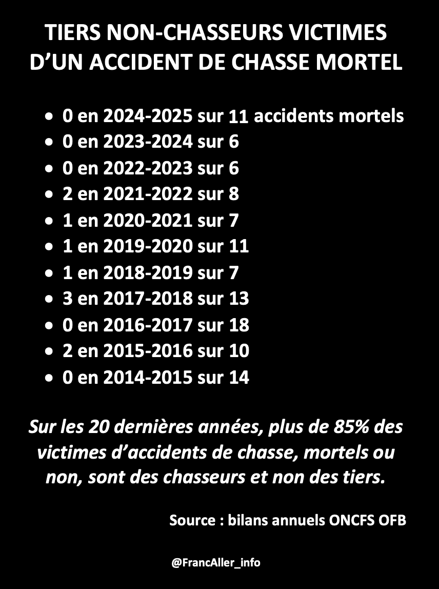 FrancAller_info's tweet photo. Et donc, là, Jean-Kevin #antichasse nous explique que la #chasse, qui n'a causé aucune victime non-#chasseur d'accident mortel depuis 2022, est une des premières causes de mortalité en campagne.
Tranquille.
Pépouze.
#Mandieu 🤦♂️
#ChassePartage
* Vous allez apprendre quand, les gens, de quoi vous tentez de parler, avant de baver une imbécilité, juste parce vous pouvez taper n'importe-quoi sur votre clavier, en toute ignorance ?