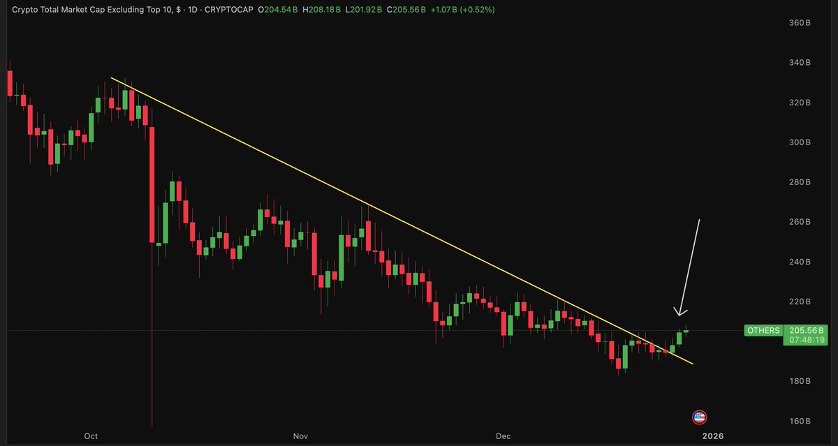 Altcoins total mcap has broken a 3-month downtrend on a daily. 

If it holds, Alts will start pumping back up.