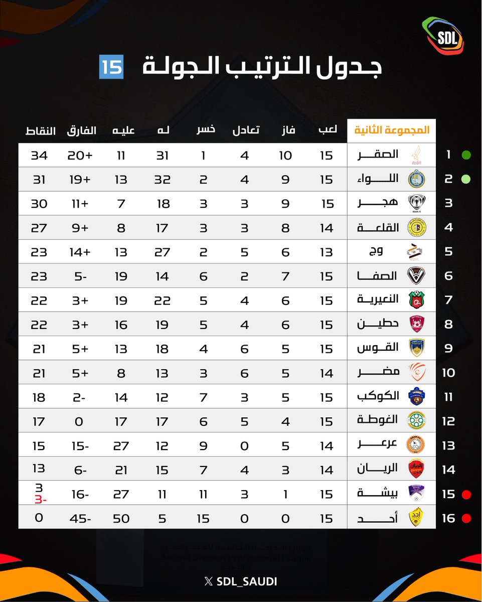 📊| إليكم جدول ترتيب المجموعة الثانية بعد
 نهاية الجولة 15 ⬇️

#دوري_الدرجة_الثانية | #SDL