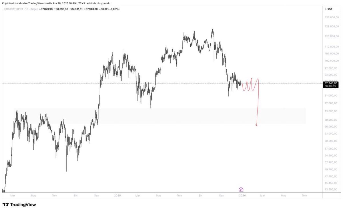 Bitcoinin devri bana göre bu sezonluk artık bitti zaten, bunu çok kez çeşitli grafiklerle anlattım.. Yeni ATH beklentim şu an için kesinlikle yok.

Bu dönem yeni ATH beklememekle beraber Altcoin sezonunun da bu boğada pas geçilmiş olabileceğini de belirttim. O iş artık 2027-2028