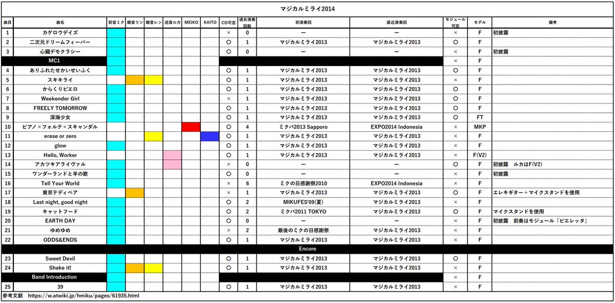 新フォーマットでマジカルミライ2014のセトリをまとめました。確認用に