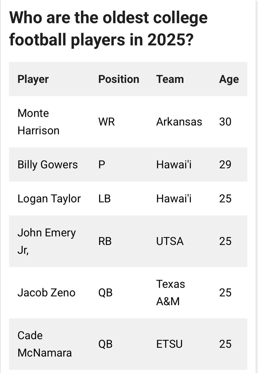 TomMarsLaw's tweet image. For those who think that college football is no place for 25-year-olds to be playing, it’s worth noting there are currently six college football players between the ages of 25 and 30, and no one is complaining about them or suggesting they’re too old.