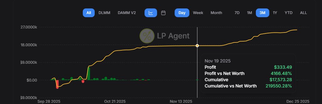 MikelmarcusQTT's tweet photo. 🚀 [2025 RECAP] Public Challenges: Proof That Discipline Pays Off. 🧵

This year, we took on 3 public challenges with @MeteoraAG  and the results speak for themselves: 
💰 $1,000 in 2 days
💰 $10,000 in 15 days
💰 $20,000 in 36 days

(PS: 19 November start of the challenge line on the graphs = starting point of the challenge. Proof in the images below!)

📉 Key Lesson: 
Challenges = A Shield Against Losses! Fun fact: I took a big loss on $SNOWBALL the day after the last challenge ended. Coincidence? 

🔜 WHAT’S NEXT FOR 2026? 

✅A challenge with WEEKLY updates
✅ Tokens to Watch: My morning picks 
✅ Potential Analysis: Which tokens have real potential? And why? 

Goal: Show you that winning with Meteora is possible – but only with method and commitment.

GG @naneksun  for winning the giveaway! 🎉 

🇫🇷 Version Française

🚀 [BILAN 2025] Nos défis publics : La preuve que la discipline paie. 🧵
Cette année, on a relevé 3 défis publics avec @MeteoraFR  et les résultats parlent d’eux-mêmes : 
💰 1 000 $ en 2 jours
💰 10 000$ en15jours
💰20 000$ en 36 jours

(PS : 19 novembre debut du challenge sur les graphiques = point de départ du défi. Preuves en images ci-dessous !)

📉 Leçon clé : 
Les défis = un bouclier contre les pertes !Anecdote marrante : J’ai pris une grosse perte sur $SNOWBALL… le lendemain de la fin du dernier défi. Coïncidence ? 

🔜 ET POUR 2026 ? 

✅Un défi avec bilan HEBDO. 
✅ Tokens à surveiller : Ma sélection du matin (avec explications). 
✅ Analyses potentielles : Quels tokens ont un vrai potentiel ? Pourquoi ? 

Objectif : Vous montrer que gagner avec Meteora, c’est possible  mais seulement avec méthode et engagement.

Félicitations à @kebo pour avoir remporté le giveaway ! 🎉