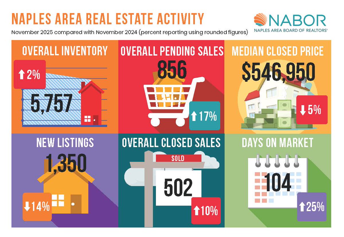 RodDentremont's tweet photo. Naples Area Real Estate Market Update - Nov 2024 vs Nov 2025 -  Prices Down 5%, Days on Market Up 25%, Sales Up 10%. #naplesrealestate #remaxhustle #remax https://t.co/qNlMMgAarh