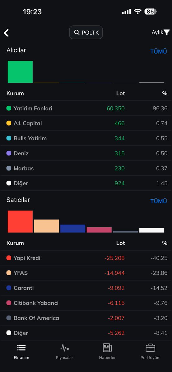 eyyoborsada's tweet image. #POLTK 
#bos fonu burda da cüzide olsa aktif (görünen)
Burda da bi devir gerçekleşmiş ve fona mal geçmiş.
Eğitimsel izliyorum.
Herhangi bir işlemim bu tarz yüksek fiyatlı tahtalarda olmaz.
Çünkü portföyüm 5 k 1 lot bile alamıyorum 😂