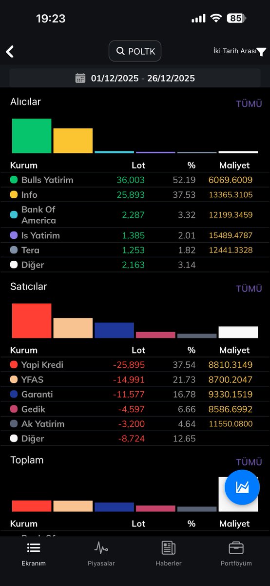 eyyoborsada's tweet image. #POLTK 
#bos fonu burda da cüzide olsa aktif (görünen)
Burda da bi devir gerçekleşmiş ve fona mal geçmiş.
Eğitimsel izliyorum.
Herhangi bir işlemim bu tarz yüksek fiyatlı tahtalarda olmaz.
Çünkü portföyüm 5 k 1 lot bile alamıyorum 😂