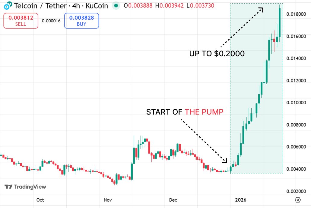 CryptoHunter979's tweet photo. $TEL could reach $0.20 in a real bull cycle, but only if Telcoin actually delivers on its regulated on-chain bank + Digital Cash model at scale.

Right now $TEL is around $0.0038–0.0039.
$0.20 would be ~50x, or roughly a $19B market cap — big, but not unrealistic during peak market mania.

This isn’t about hype. It’s about narrative execution:
👉 moving from plans to a live regulated banking product
👉 Digital Cash expanding into real payment and remittance rails
👉 the market repricing $TEL as infrastructure, not just a payment token

⚠️ This is a long-cycle thesis, not a short-term trade. If delivery slows, $TEL can stay cheap longer than traders stay patient.

#TEL #Telcoin #Crypto #Altcoins #Banking #Stablecoins #Web3 #LongTerm #CryptoNarrative