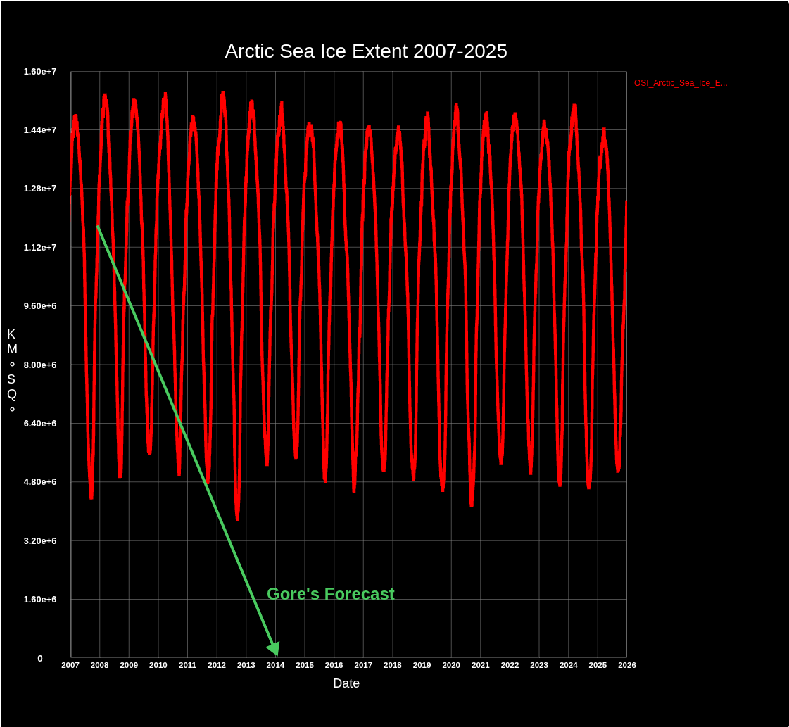 TonyClimate's tweet image. At the @NobelPrize ceremony in December 2007, @algore predicted an ice-free Arctic by 2014.  There has been no trend in Arctic sea ice extent since then.

ftp://osisaf.met.no/prod_test/ice/index/v2p3/nh/osisaf_nh_sie_daily.txt
