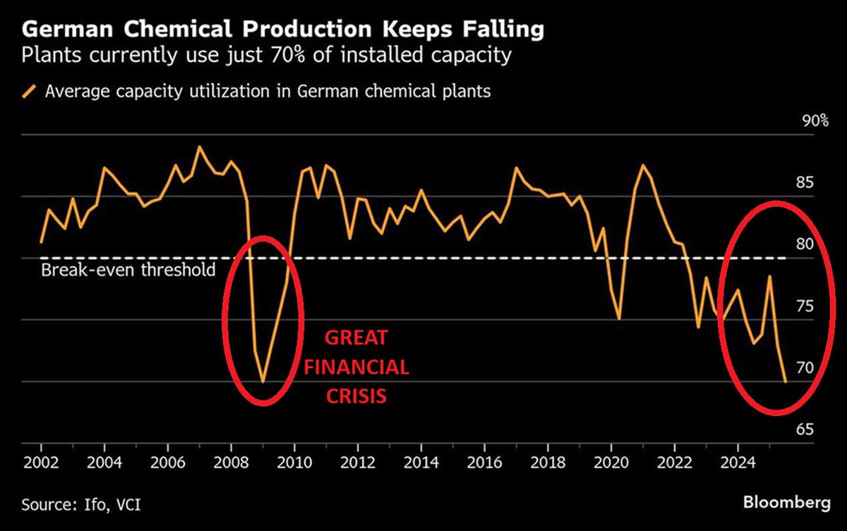 GlobalMktObserv's tweet image. 🚨 The energy crisis is intensifying in Germany:

German chemical plants are running at just 70% capacity so far in 2025, the weakest level since the Great Financial Crisis.

Capacity is well below the break-even threshold, signaling systemic financial stress.

In other words,…