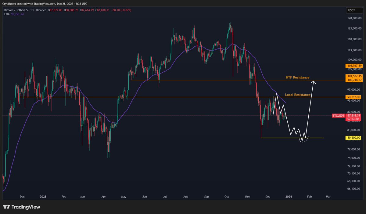$BTC Sunday update:

Record levels of options expired on Friday, so I'm expecting a lot of volatility for the next few weeks.

Those options kept price stuck in a range - price will be more volatile now.

My main scenario is a downside liquidity run first, here's why:

🧵↓(1/5)