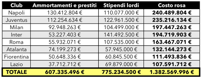 marifcinter's tweet image. Quanto deve durare questa cazzata ripetuta all'infinito e spacciata per verità? Il monte ingaggi dell'Inter era alto (prima di Oaktree) perché gli ammortamenti erano più bassi di quelli della Fiorentina, solo per questo. Malgrado un fatturato molto più alto di quello del Napoli.…