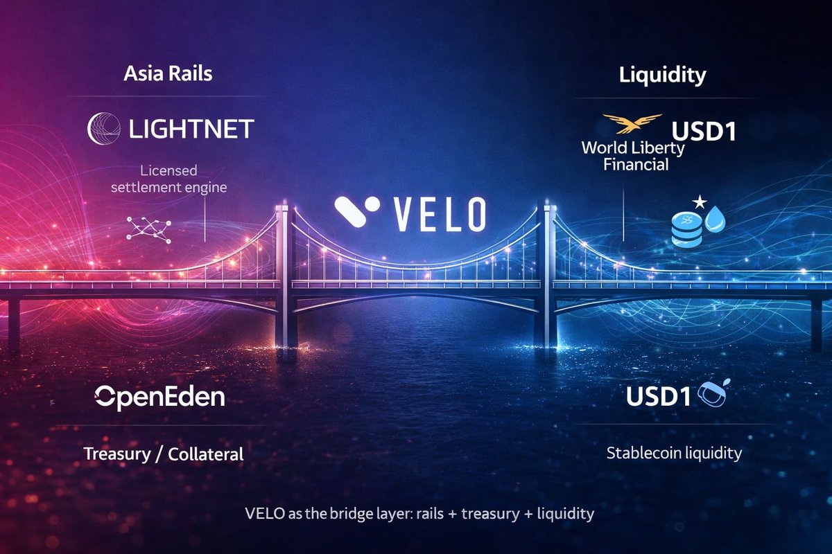 MarcoSalzmann80's tweet image. 🧵 The PayFi “big picture”: VELO as the hub between Asia rails + treasury collateral + stablecoin liquidity

There’s a clear pattern forming around @veloprotocol 
• regulated payment rails (@lightnetgroup) 
• treasury/collateral layer (OpenEden JV)
• consumer + RWA super-app…