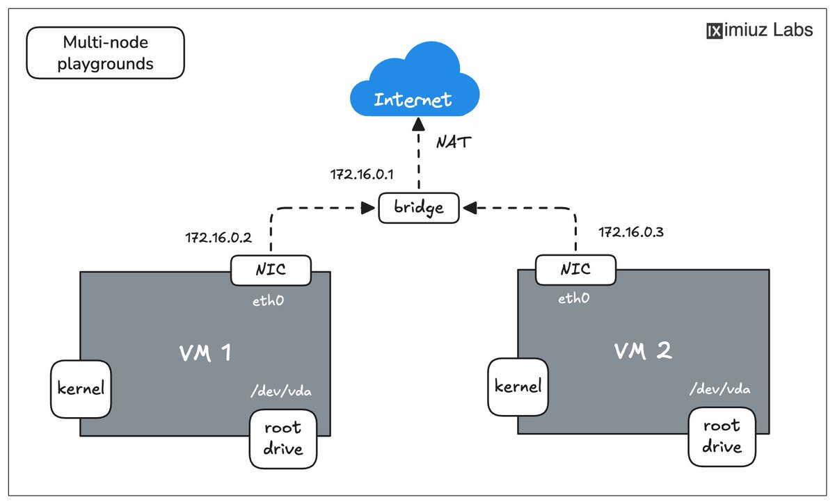 If you are learning Linux, networking, containers, or Kubernetes, check out my work at labs.iximiuz.com. You'll find:

- 60+ free playgrounds (remote Linux VMs)
- 100+ SysAdmin/DevOps problems (practice)
- Dozens of deep dives (theory)
- Lots of helpful technical diagrams