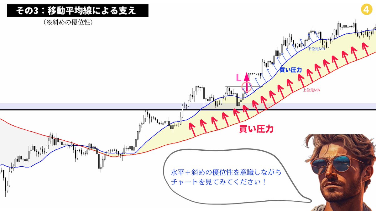million_trader8's tweet photo. 相場は「支えられる」からこそ伸びるのであり、それ以上「下げない」からこそ買われる。つまり、探すのはエントリータイミングではなくこれ以上下げない（＝逆行しない）ポイント。これ以上下げないポイントを見つけることができればあとはテキトーに買いポジを仕込むだけで勝手にレートは上昇する😌 https://t.co/rtfyhjep3l
