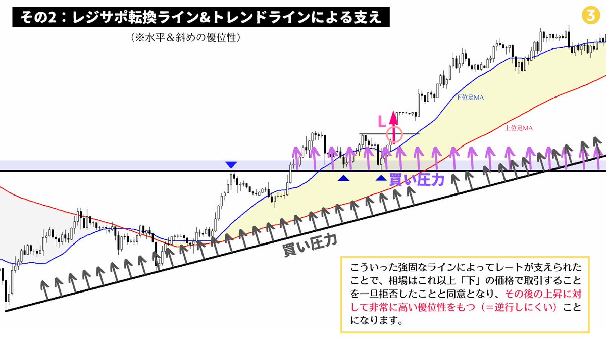 million_trader8's tweet photo. 相場は「支えられる」からこそ伸びるのであり、それ以上「下げない」からこそ買われる。つまり、探すのはエントリータイミングではなくこれ以上下げない（＝逆行しない）ポイント。これ以上下げないポイントを見つけることができればあとはテキトーに買いポジを仕込むだけで勝手にレートは上昇する😌 https://t.co/rtfyhjep3l