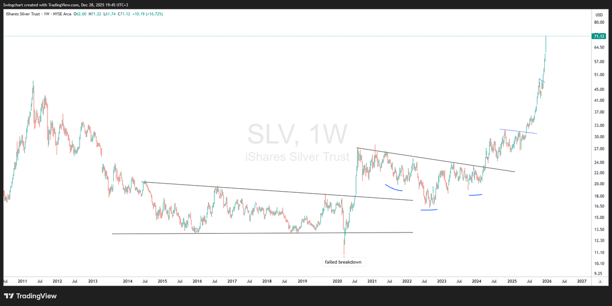 SwingChart's tweet image. $SLV silver doing $BTC things 
x.com/SwingChart/sta…
