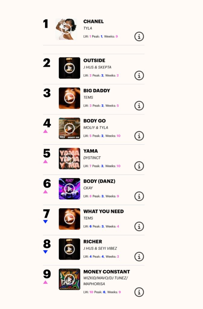 afrikasbaby's tweet photo. Tyla’s CHANEL reigns at the top of the U.K. Afrobeats Chart for a 9th consecutive week!
#TYLAWEWANNAPARTY 🏆 https://t.co/upftSQp4KH
