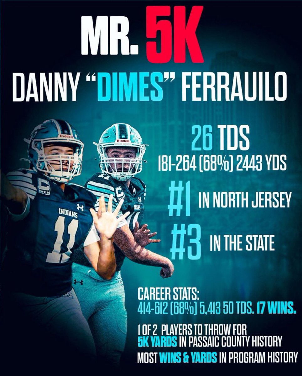 DannyFerrauilo's tweet photo. 🎯 UNCOMMITTED 2026 QB  🎯

• 181-264 (68%) 2,443 yards 26 TDs 

- Most Passing Yards in Area History 
- #1 in Yds and Tds in North NJ
- #3 in the State of NJ in Yards 

6’1 195. 3.9 GPA. 4.8 40 Yd Dash⬇️
https://t.co/s8diO8aWQd… https://t.co/GtHqILzYU5