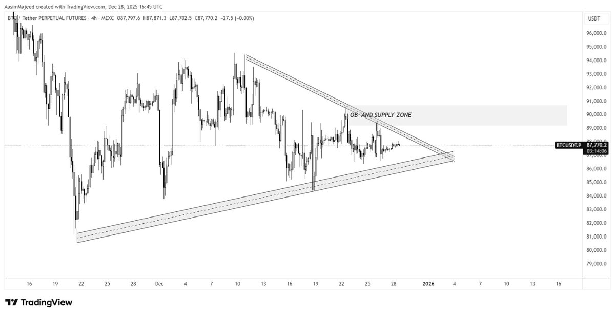 BTC 4H Update 📉
Price compression inside a descending triangle.
Strong OB + Supply zone overhead, support rising from below.
Expansion is coming — breakdown = continuation, breakout = trap clearance.
Patience > prediction.
#BTC #Crypto #PriceAction #AMC
