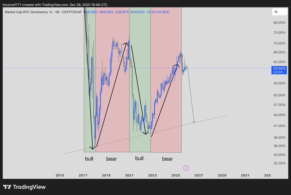BTC.D update and idea (1M chart) #Bitcoin #altseason2026 #crypto # TradingView #investing #Zcash Follow me for more crypto content...