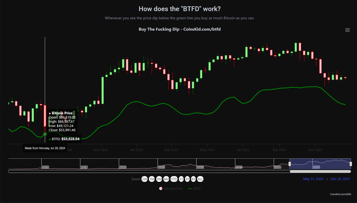 I still have my eyes on the #btfd for you, we tend to see #bitcoin tag this  every 2 years. The last time was in July 2024. I think #btc has come