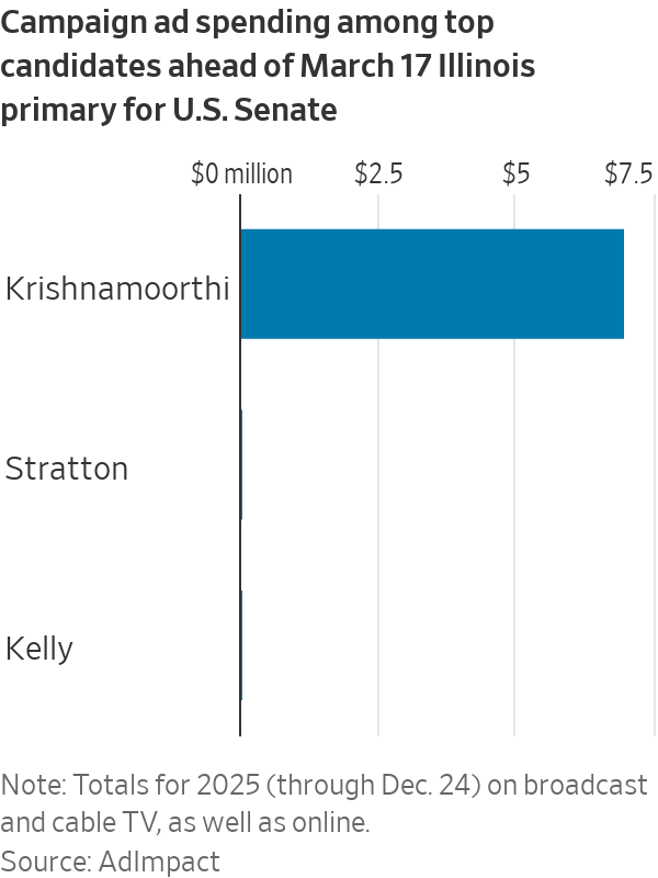 The ad spending so far has been one-sided, to say the least...