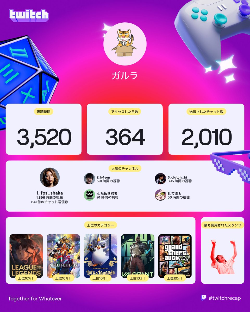 galurasoul's tweet photo. SHAKAさん観てる回数が視聴回数の半分を占めているおれの2025Twitch Recap https://t.co/bdAZy3Gztw