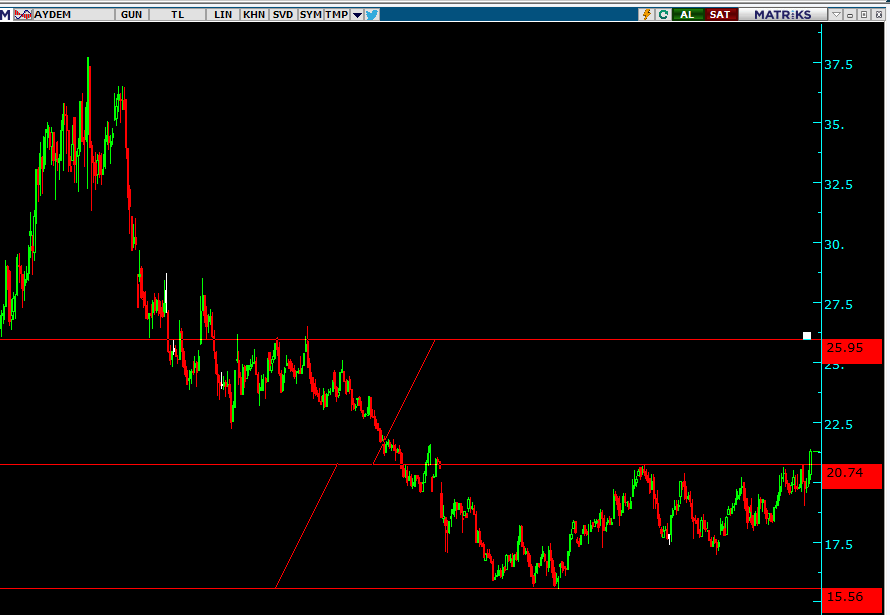 #xu100 Ocak 21 Ne oalcak acaba #a1yen 3 gün 34 üzerinde kalırsa çanak #anele #aydem #gedza #ihaas #patek #usak #ekgyo  #aksen dedik ath #asels #astor #ekgyo yeni ath adayları