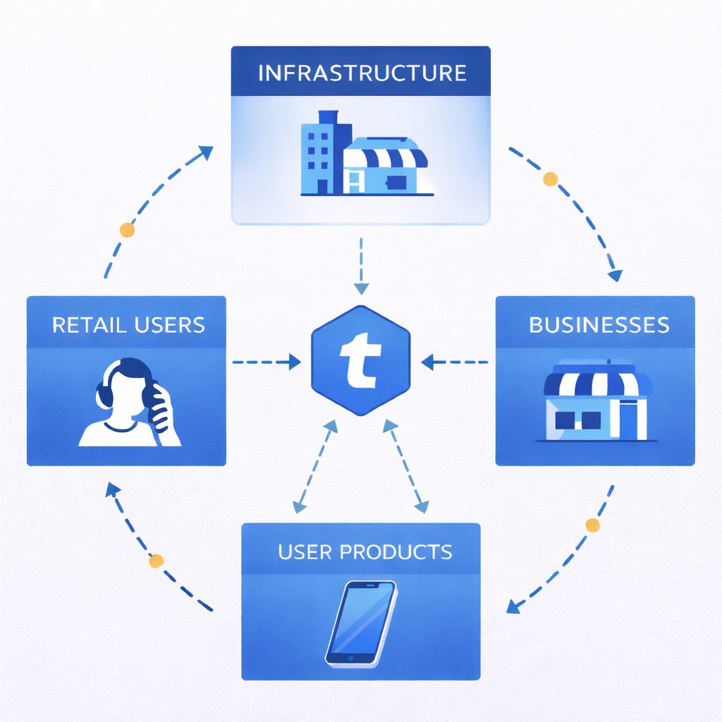 BZ_crypto1's tweet image. You won’t know you’re using $TEL. That’s the point.

(TLDR: Real infrastructure lives behind brands, apps, and utilities. Retail users rarely know what products they’re interacting with every day.)

————————

Every day, you rely on companies you’ve never seen advertise to you.…