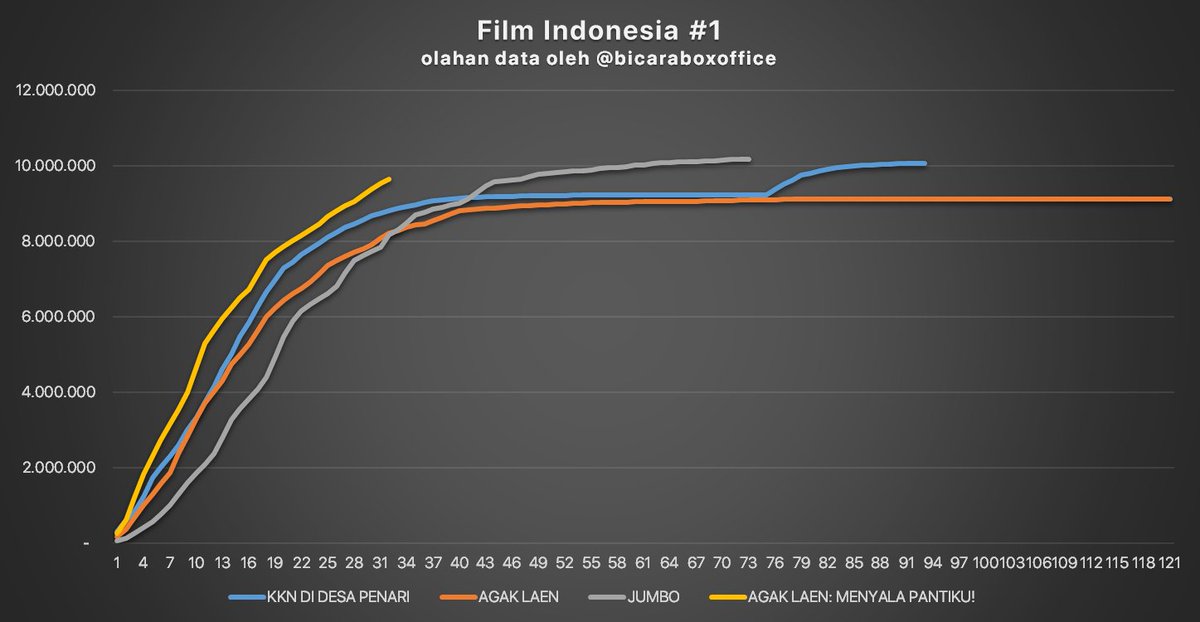 bicaraboxoffice's tweet photo. Sebenernya grafik ini udah ga terlalu penting dilanjutin karena udah dipastikan yang warna kuning bakal jadi nomor satu. https://t.co/l5nLsfJ50F