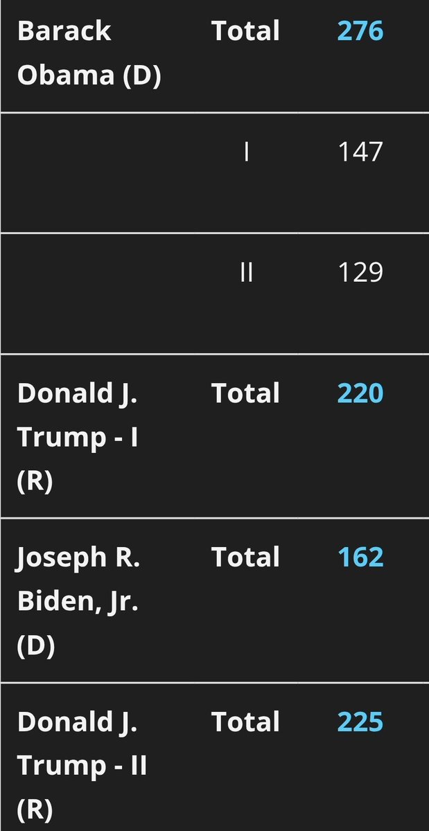 Remember when the right whined that Biden &amp; Obama ruled by Executive Order?

Well, turns out Trump has, in the first year of his 2nd administration issued more EOs than Biden did in 4 years and almost as many as Obama did in 8 years?

Cue the crickets

presidency.ucsb.edu/statistics/dat…