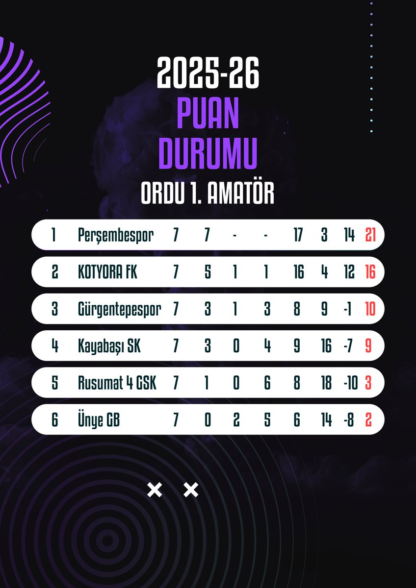 kotyorafk's tweet photo. 7. hafta sonunda ligimizde oluşan puan durumu. https://t.co/Ov0SG4lpwa