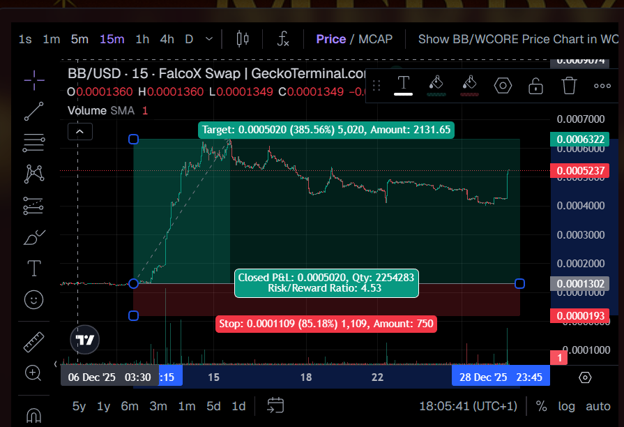 FalcoX_Corp's tweet photo. 🐰💥 BUGS BUNNY didn't come to play!
From December 8th to 15th, it gave us a 380% profit.
And today it's still above 300% profit since then.

The numbers don't lie.
Patience pays off.
This is just the beginning… 👀🚀

#BugsBunny #CryptoGains #CoreDAO #HoldStrong https://t.co/lLoRHVFsO4