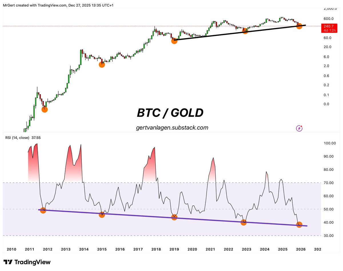 Is the BTC bottom officially in? 🧐 The Bitcoin/Gold RSI is currently  testing a historic purple downtrend. This has happened only 4 times before,  each marking the absolute cycle low for Bitcoin.