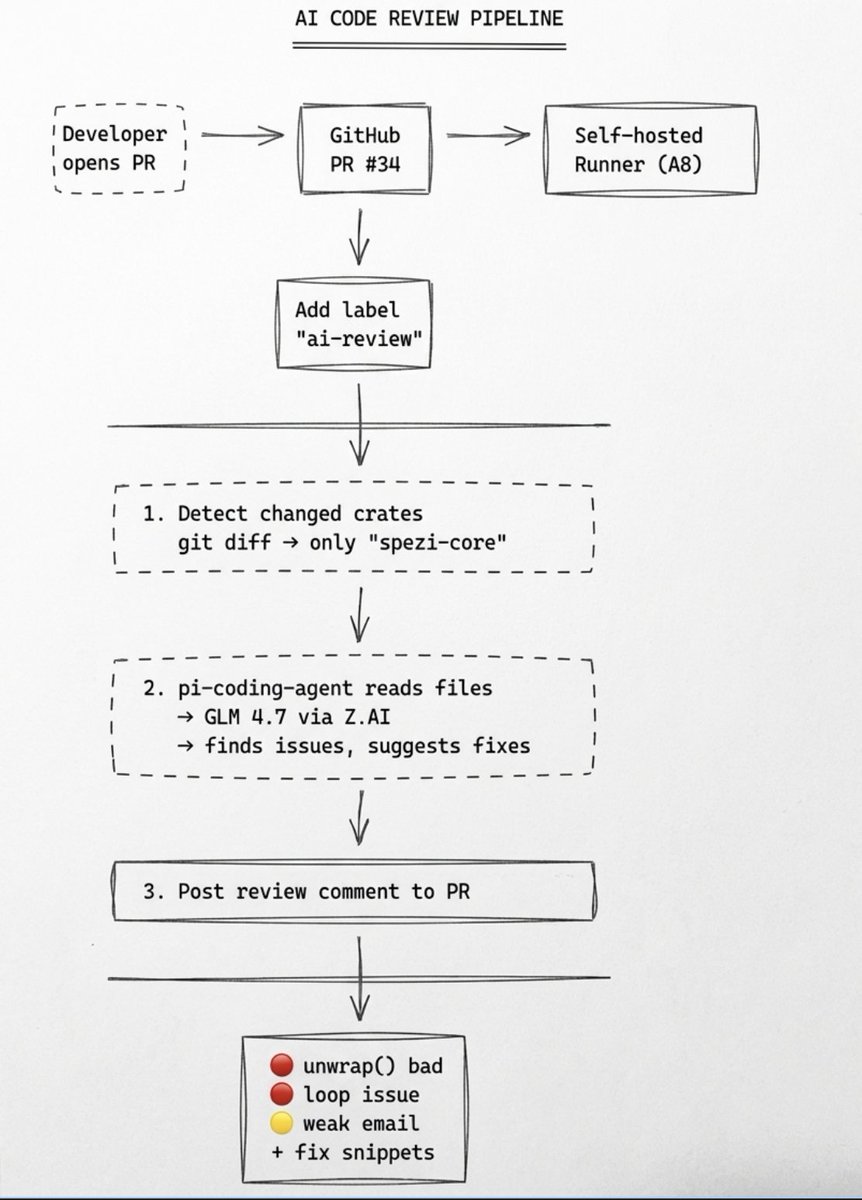 ai code review pipeline